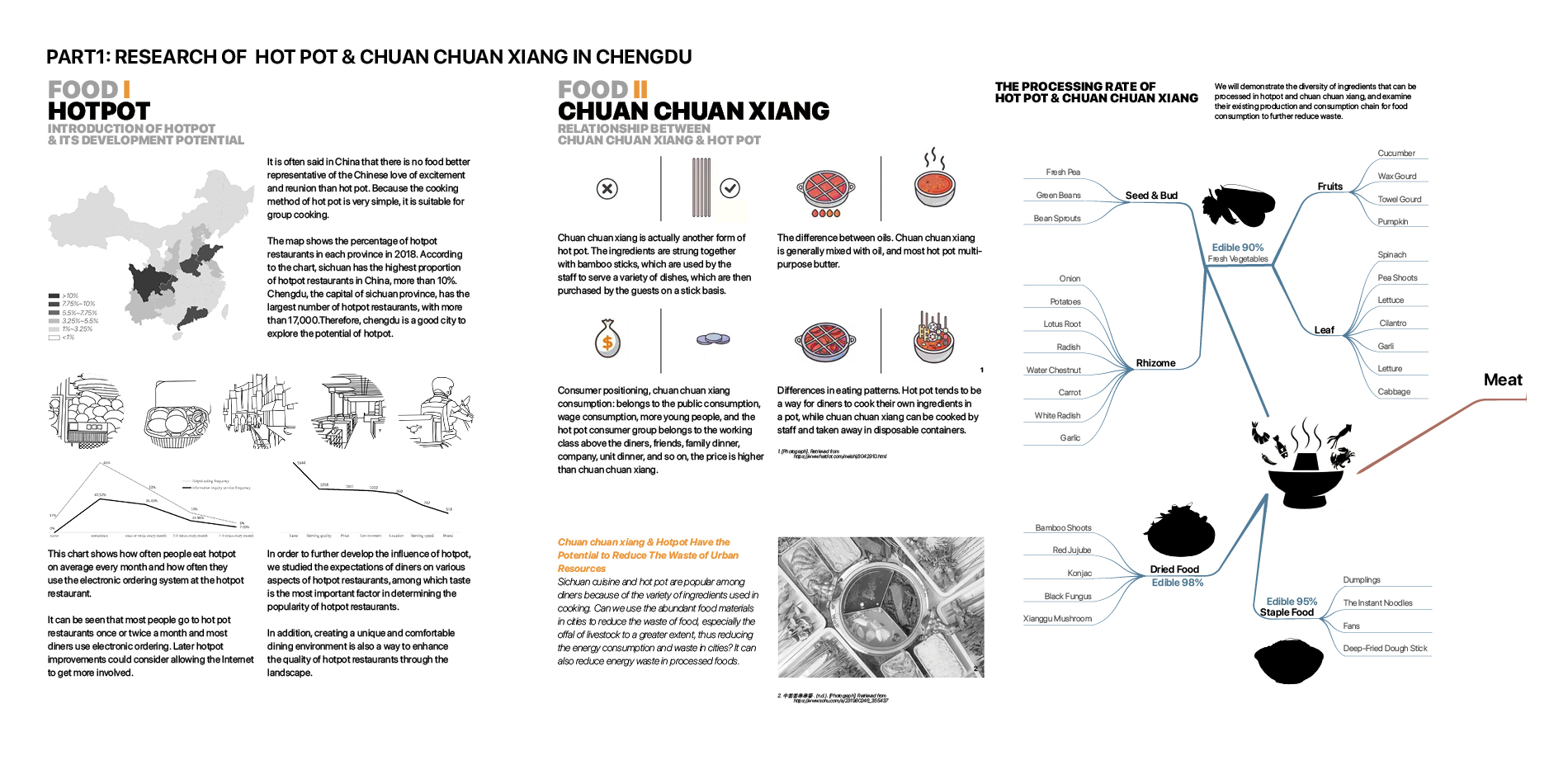 Research of  Hot Pot & Chuan Chuan Xiang in Chengdu (First Part, Chengdu)